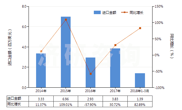 2014-2018年3月中國其他合成纖維長絲變形紗線(非供零售用)(HS54023900)進口總額及增速統(tǒng)計